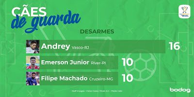 Andrey lidera o ranking de desarmes na Copa do Brasil