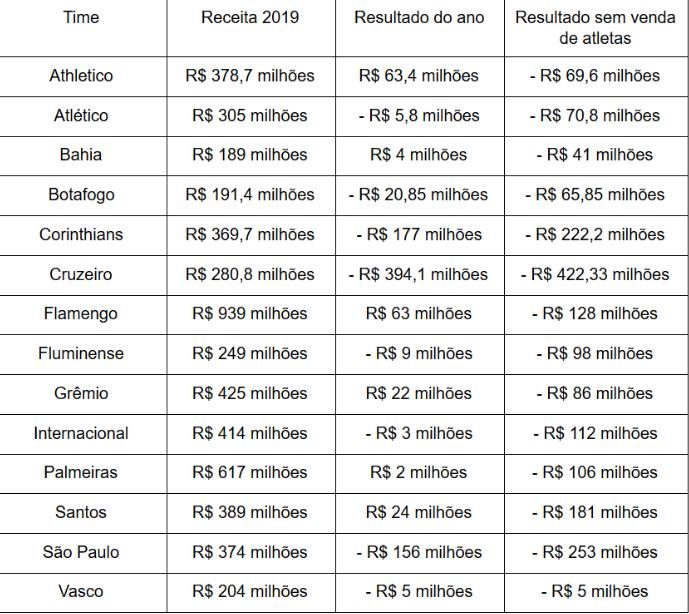 Ranking: Vasco tem melhor resultado financeiro do Brasil em 2019 sem venda de jogadores