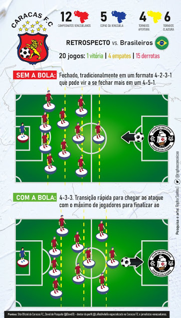THREAD – confira todos os detalhes de como joga o Caracas: pontos fontes e fracos do Time Venezuelano